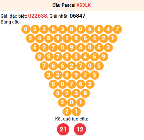 Soi cầu Pascale XSDLK 02/12/2025