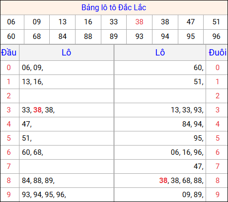 Tổng hợp loto xổ số Đắc Lắc về kỳ trước
