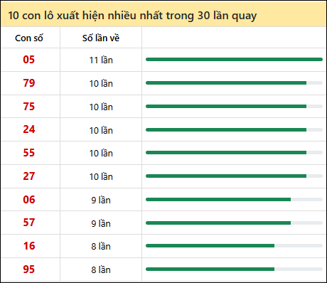 Thống kê lô tô về nhiều nhất xổ số Thừa Thiên Huế trong 30 lần quay thưởng Thống kê lô tô về nhiều nhất xổ số Thừa Thiên Huế trong 30 lần quay thưởng