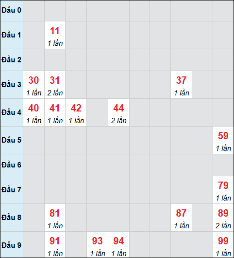 Bảng cầu bạch thủ xổ số Thừa Thiên Huế hôm nay 01/12/2025 Bảng cầu bạch thủ xổ số Thừa Thiên Huế hôm nay 01/12/2025