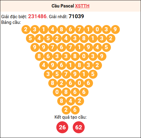 Soi cầu Pascale XSTTH 01/12/2025 Soi cầu Pascale XSTTH 01/12/2025