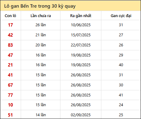 Thống kê lô gan XSBT trong 30 kỳ quay thưởng gần đây