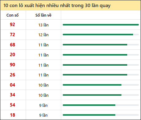 Thống kê lô tô về nhiều nhất xổ số Bến Tre trong 30 lần quay thưởng