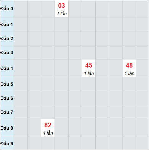 Bảng cầu bạch thủ xổ số Bến Tre hôm nay 02/12/2025
