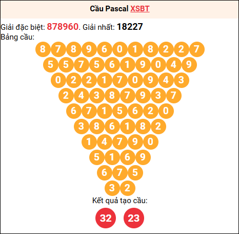 Soi cầu Pascale XSBT 02/12/2025