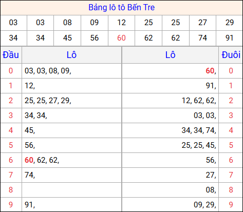 Tổng hợp loto xổ số Bến Tre về kỳ trước