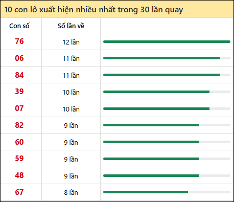 Thống kê lô tô về nhiều nhất xổ số Cần Thơ trong 30 lần quay thưởng