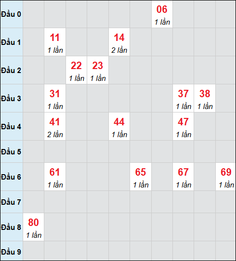 Bảng cầu bạch thủ xổ số Cần Thơ hôm nay 03/12/2025