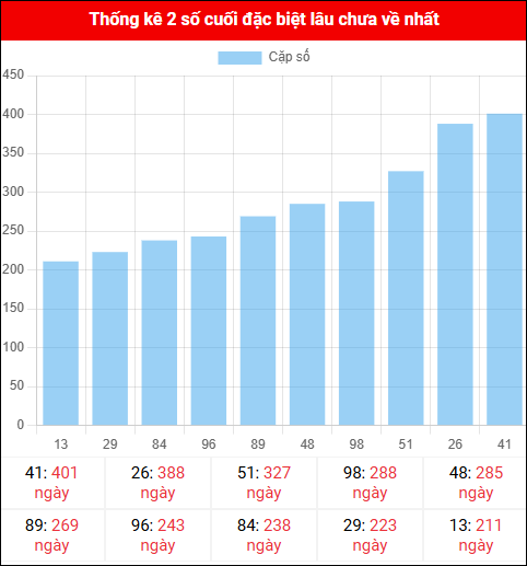 Theo dõi 2 số cuối đặc biệt lâu về tính đến ngày 03/12/2025 Theo dõi 2 số cuối đặc biệt lâu về tính đến ngày 03/12/2025