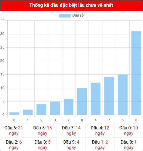 Thống kê đầu GĐB miền Bắc lâu chưa về 03/12/2025 Thống kê đầu GĐB miền Bắc lâu chưa về 03/12/2025