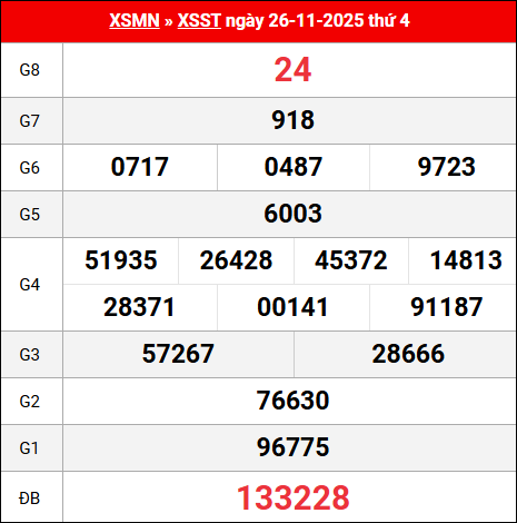 Bảng kết quả Sóc Trăng 26/11/2025 kỳ trước