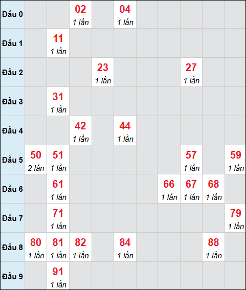 Bảng cầu bạch thủ xổ số Sóc Trăng hôm nay 03/12/2025