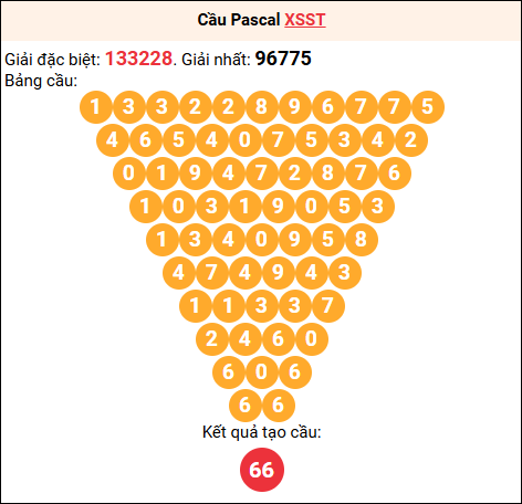 Soi cầu Pascale XSST 03/12/2025