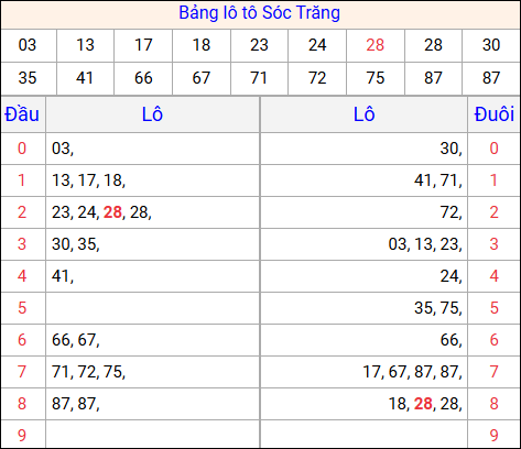 Tổng hợp loto xổ số Sóc Trăng về kỳ trước
