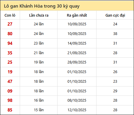 Thống kê lô gan XSKH trong 30 kỳ quay thưởng gần đây nhất