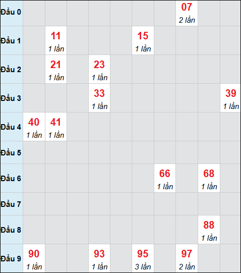 Bảng cầu bạch thủ xổ số Khánh Hòa hôm nay ngày 03/12/2025