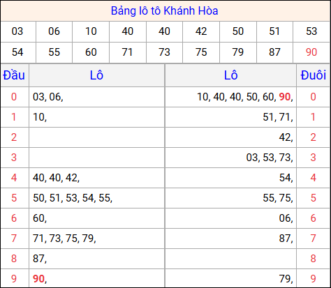 Tổng hợp loto xổ số Khánh Hòa về kỳ trước