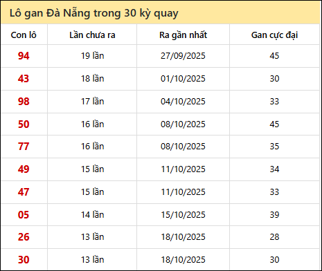 Thống kê lô gan XSDNG trong 30 kỳ quay thưởng gần đây