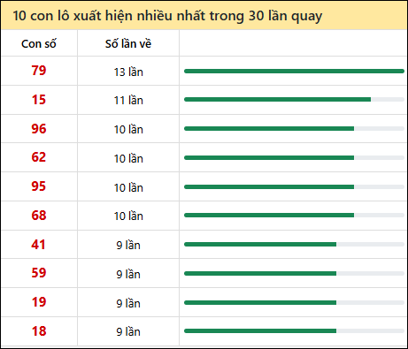 Thống kê lô tô về nhiều nhất xổ số Đà Nẵng trong 30 lần quay thưởng