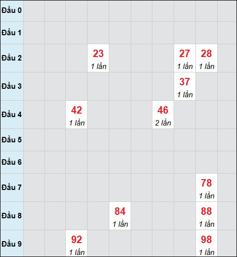 Bảng cầu bạch thủ xổ số Đà Nẵng hôm nay 03/12/2025