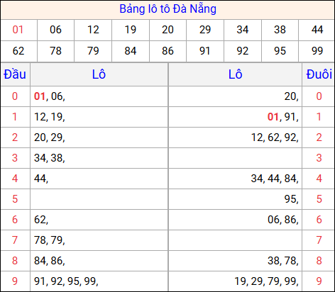 Tổng hợp loto xổ số Đà Nẵng về kỳ trước