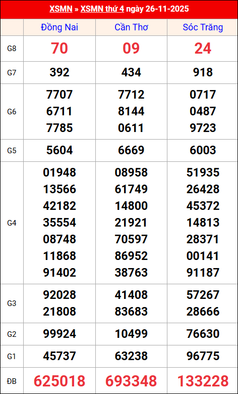 Kết quả XS miền Nam tuần trước 26/11/2025 Kết quả XS miền Nam tuần trước 26/11/2025