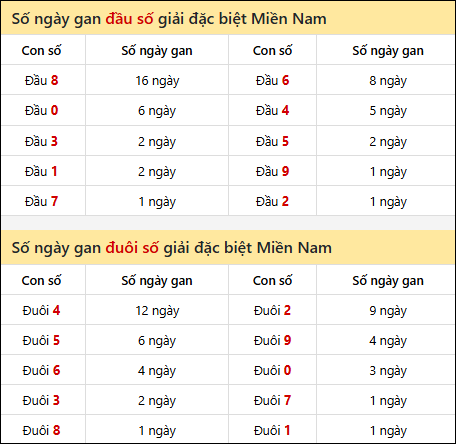 Khám phá thông tin đầu đuôi số XSMN lâu chưa về tính đến 03/12/2025 Khám phá thông tin đầu đuôi số XSMN lâu chưa về tính đến 03/12/2025