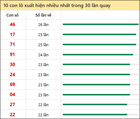 Tần suất lô XSMN về nhất trong 30 lần quay Tần suất lô XSMN về nhất trong 30 lần quay