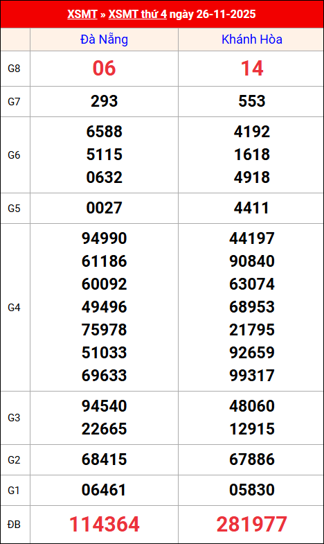 Kết quả XS miền Trung tuần trước 26/11/2025