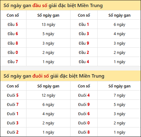 Khám phá thông tin đầu đuôi số XSMT lâu chưa về đến 03/12/2025