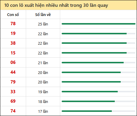 Tần suất lô XSMT về nhất trong 30 lần quay