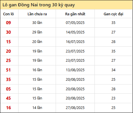 Thống kê lô gan XSDN trong 30 kỳ quay thưởng gần đây Thống kê lô gan XSDN trong 30 kỳ quay thưởng gần đây