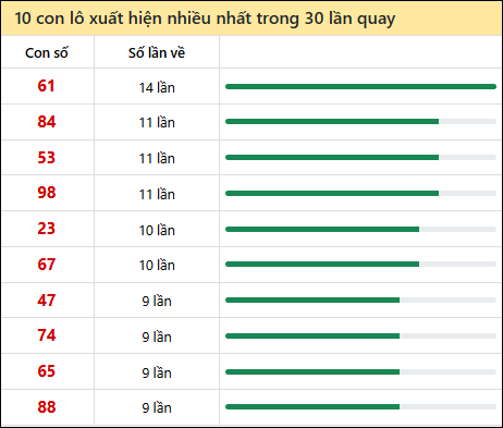 Thống kê lô tô về nhiều nhất xổ số Đồng Nai trong 30 lần quay thưởng Thống kê lô tô về nhiều nhất xổ số Đồng Nai trong 30 lần quay thưởng