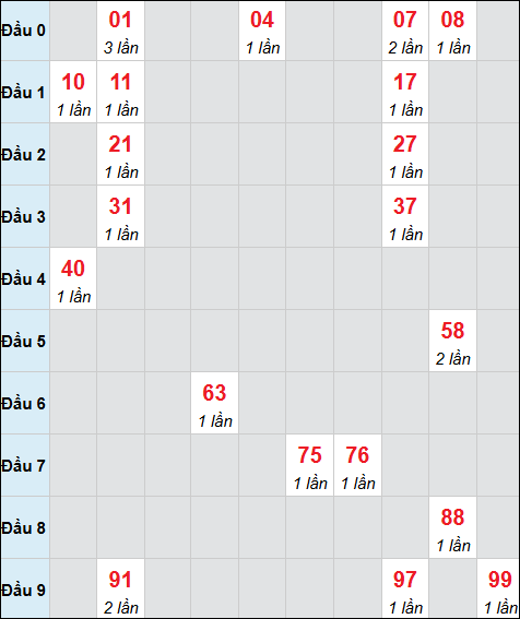 Bảng cầu bạch thủ xổ số Đồng Nai hôm nay 03/12/2025 Bảng cầu bạch thủ xổ số Đồng Nai hôm nay 03/12/2025