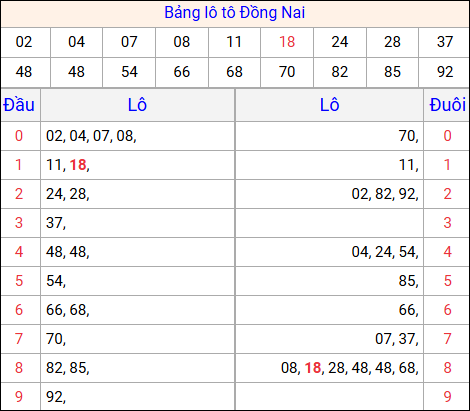 Tổng hợp loto xổ số Đồng Nai về kỳ trước Tổng hợp loto xổ số Đồng Nai về kỳ trước
