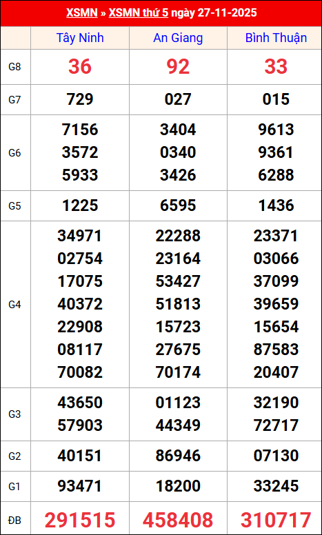 Kết quả XS miền Nam tuần trước 27/11/2025