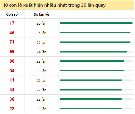 Tần suất lô XSMN về nhất trong 30 lần quay