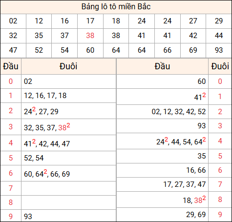 Tổng hợp loto xổ số miền Bắc đã về ngày hôm qua Tổng hợp loto xổ số miền Bắc đã về ngày hôm qua