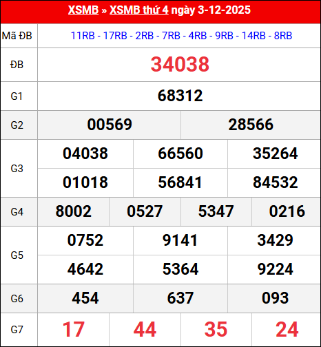 Bảng kết quả xổ số miền Bắc kỳ trước ngày 04/12/2025 chi tiết nhất Bảng kết quả xổ số miền Bắc kỳ trước ngày 04/12/2025 chi tiết nhất