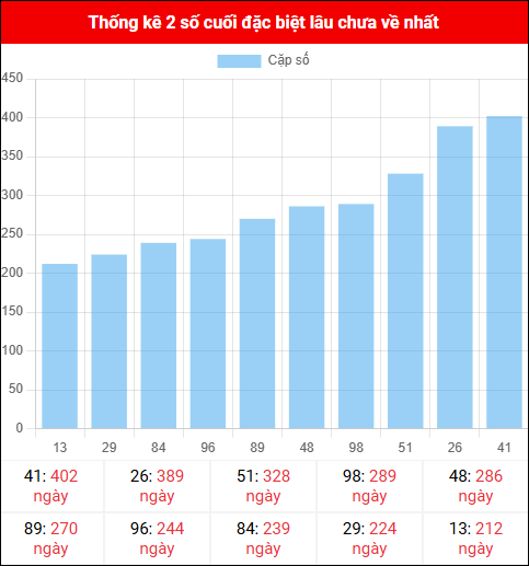 Theo dõi 2 số cuối đặc biệt lâu về tính đến ngày 04/12/2025 Theo dõi 2 số cuối đặc biệt lâu về tính đến ngày 04/12/2025
