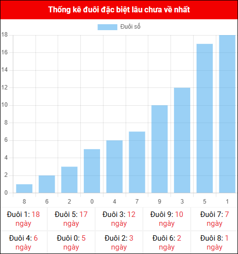 Thống kê đuôi đặc biệt miền Bắc lâu chưa về ngày 04/12/2025 Thống kê đuôi đặc biệt miền Bắc lâu chưa về ngày 04/12/2025