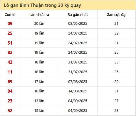 Thống kê lô gan XSBTH trong 30 kỳ quay thưởng gần đây