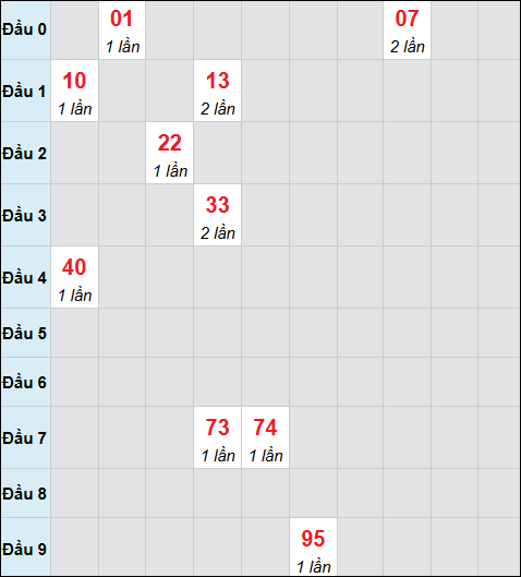 Bảng cầu bạch thủ xổ số Bình Thuận hôm nay 04/12/2025