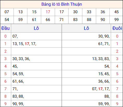 Tổng hợp loto xổ số Bình Thuận về kỳ trước