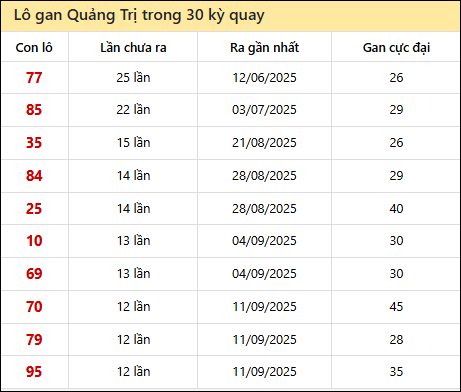 Thống kê lô gan XSQT trong 30 kỳ quay thưởng gần đây