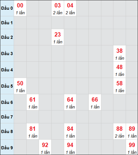 Bảng cầu bạch thủ xổ số Quảng Trị hôm nay 04/12/2025
