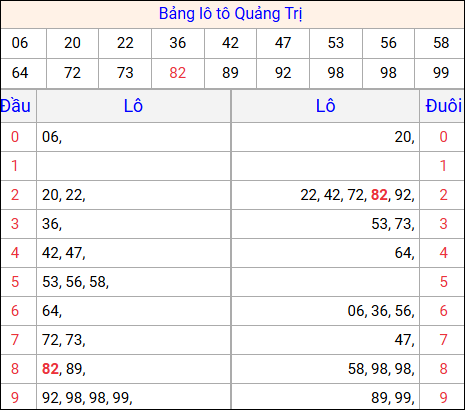 Tổng hợp loto xổ số Quảng Trị về kỳ trước