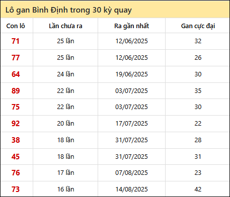 Thống kê lô gan XSBDI trong 30 kỳ quay thưởng gần đây Thống kê lô gan XSBDI trong 30 kỳ quay thưởng gần đây