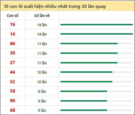 Thống kê lô tô về nhiều nhất xổ số Bình Định trong 30 lần quay thưởng Thống kê lô tô về nhiều nhất xổ số Bình Định trong 30 lần quay thưởng