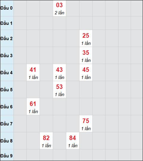 Bảng cầu bạch thủ xổ số Bình Định hôm nay 04/12/2025 Bảng cầu bạch thủ xổ số Bình Định hôm nay 04/12/2025